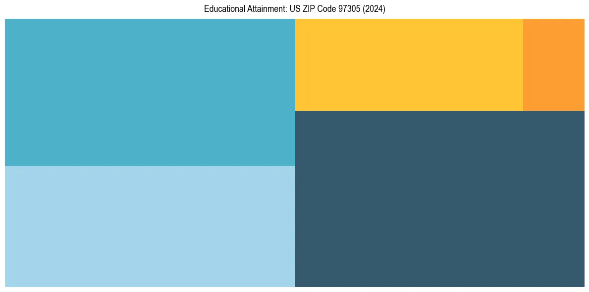 Education Treemap for  in 2024