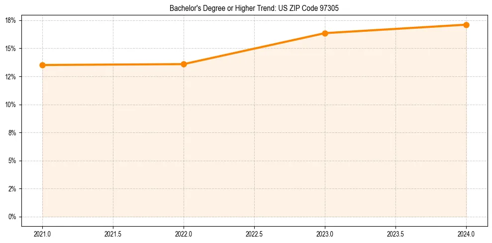 Trend chart showing bachelor degree growth in 