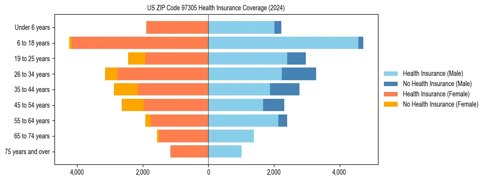 Health insurance pyramid for US ZIP Code 97305