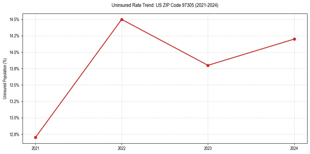 Uninsured trend chart for US ZIP Code 97305
