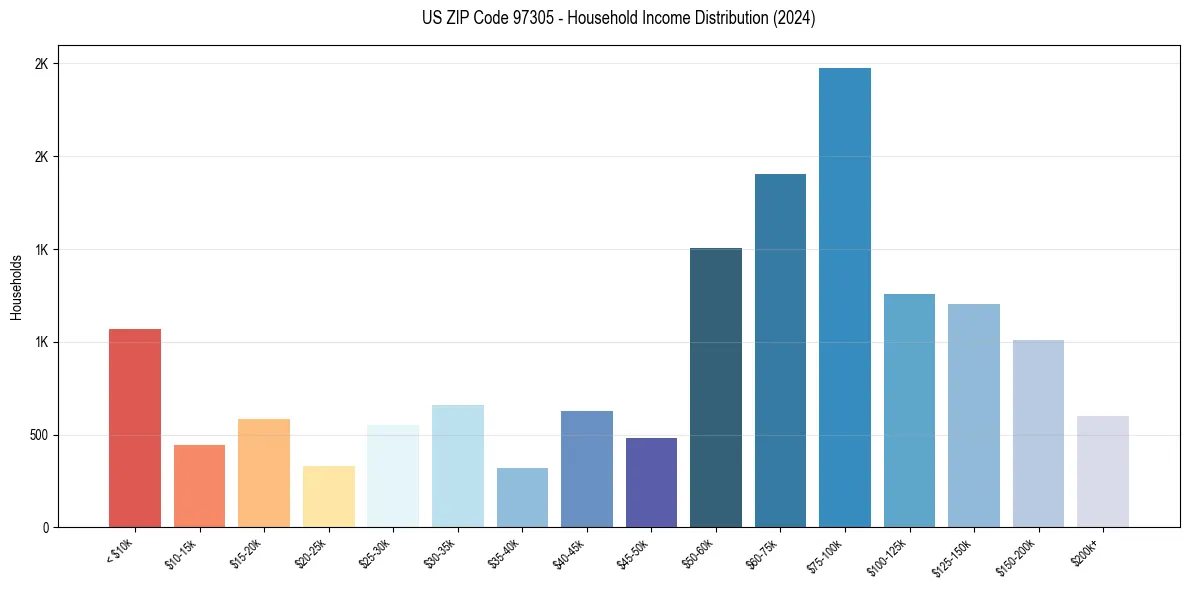 Income Distribution for 