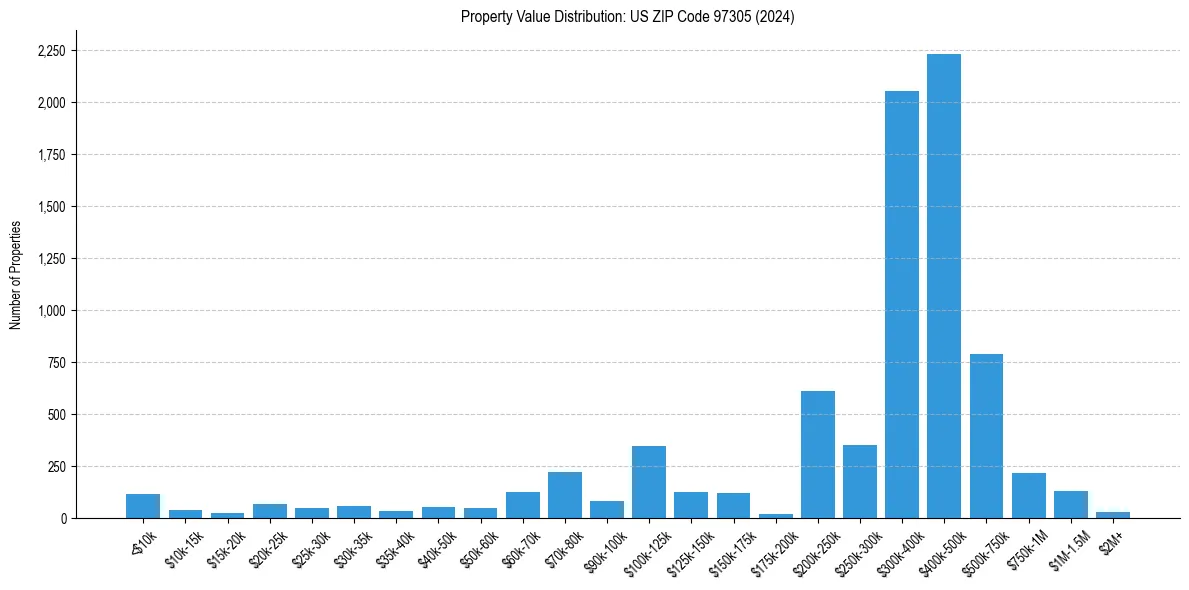Value Distribution for 