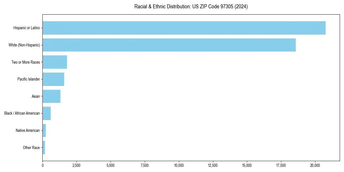 Bar chart showing racial distribution in  for 2024