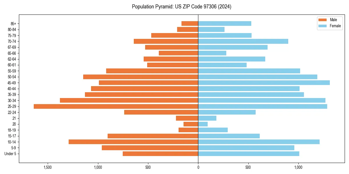 Population pyramid for 