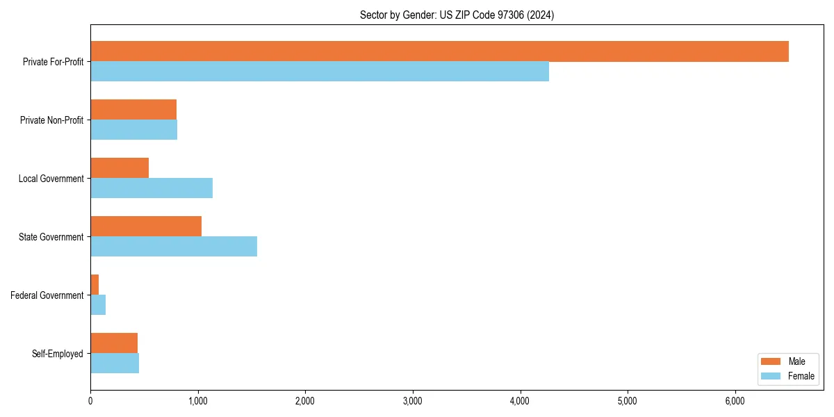 Employment sector breakdown by gender in 