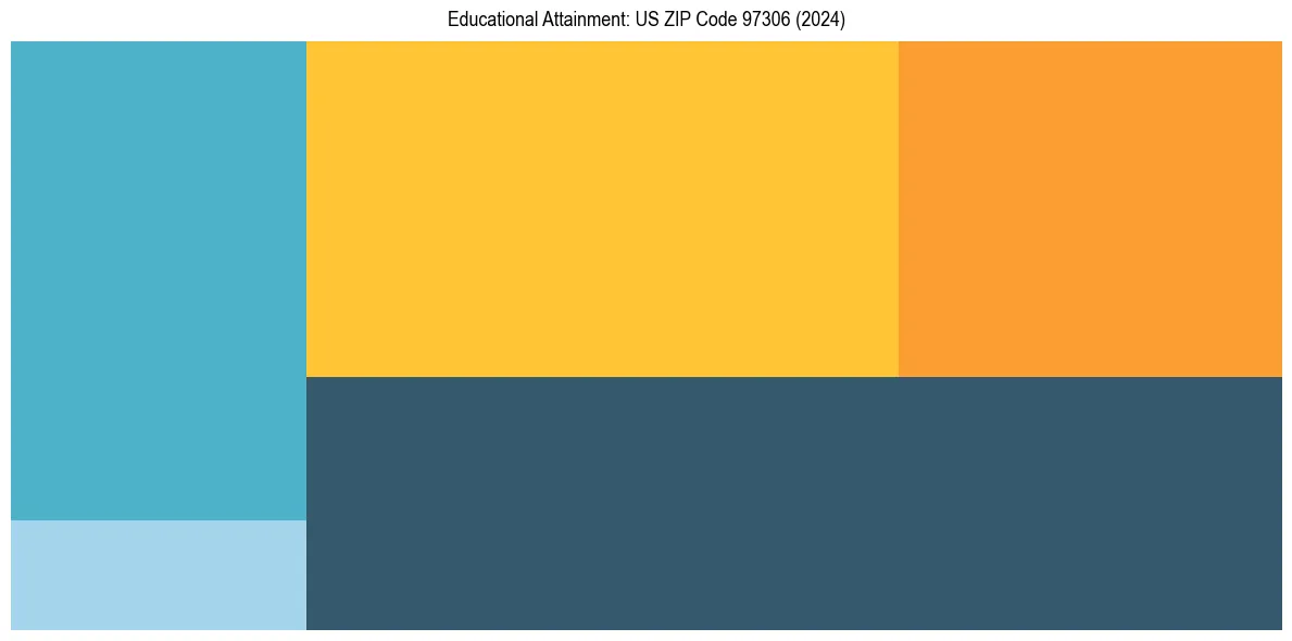 Education Treemap for  in 2024