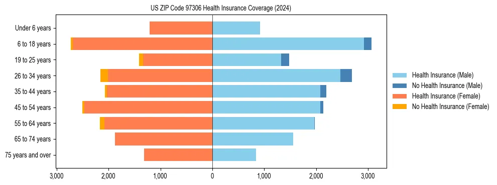 Health insurance pyramid for US ZIP Code 97306