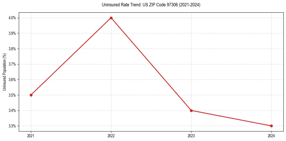 Uninsured trend chart for US ZIP Code 97306