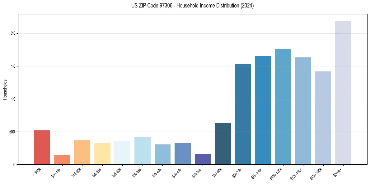 Income Distribution for 
