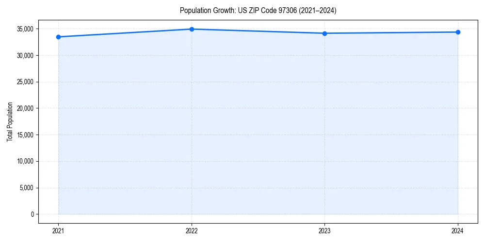 Population trends in 