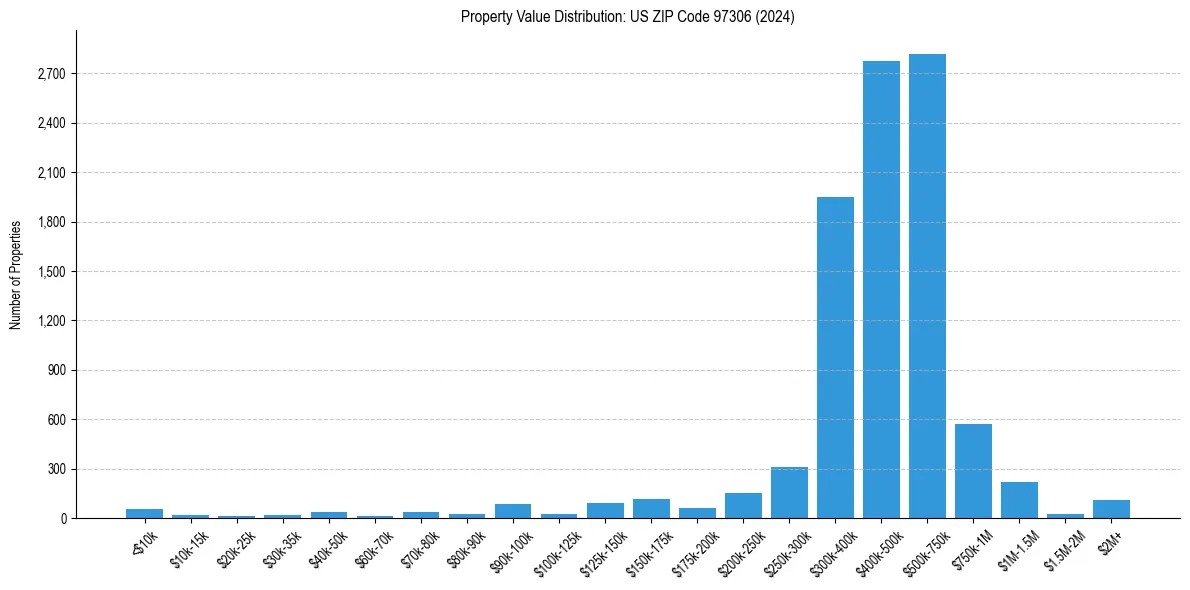 Value Distribution for 