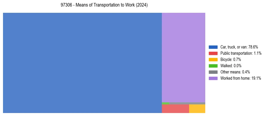 Commute modes in US ZIP Code 97306