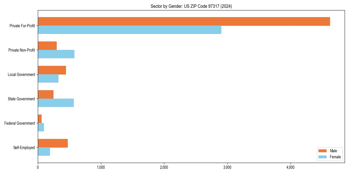 Employment sector breakdown by gender in 