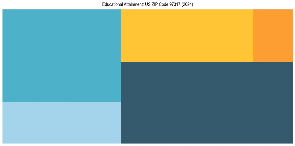 Education Treemap for  in 2024