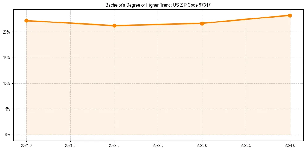 Trend chart showing bachelor degree growth in 