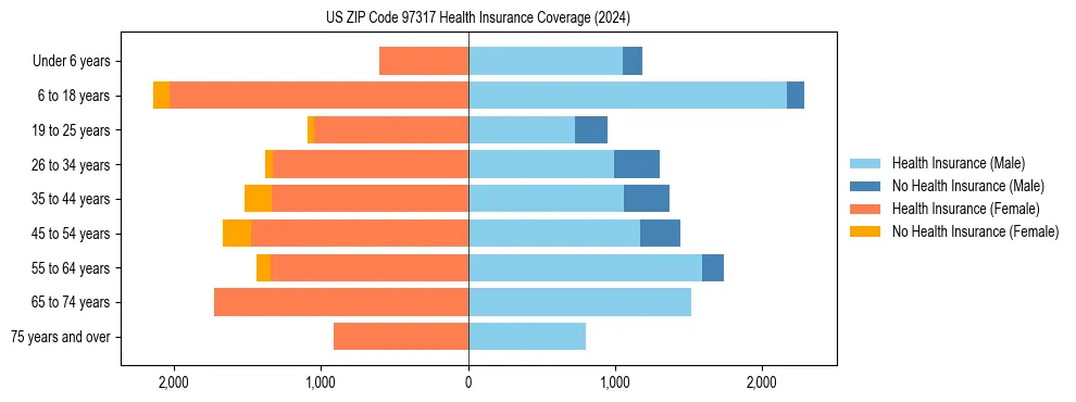 Health insurance pyramid for US ZIP Code 97317
