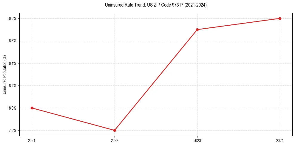 Uninsured trend chart for US ZIP Code 97317