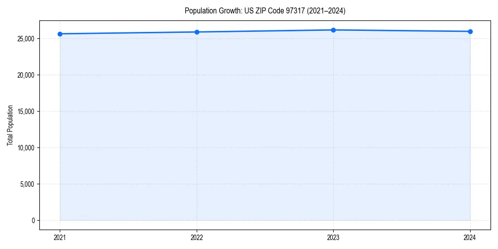 Population trends in 
