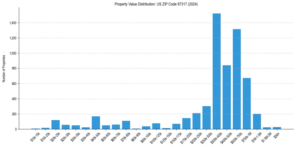 Value Distribution for 