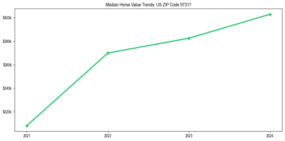 Median property value trends in 