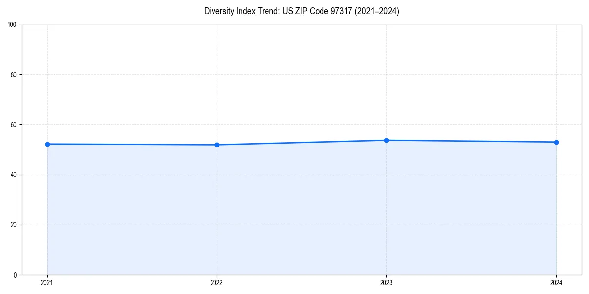 Line chart showing diversity index trends for 