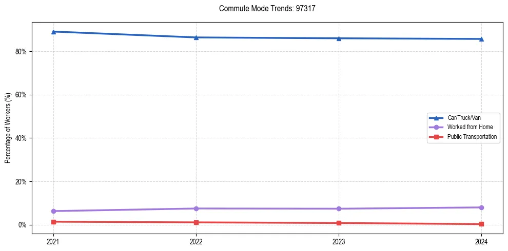 Transportation trends in US ZIP Code 97317