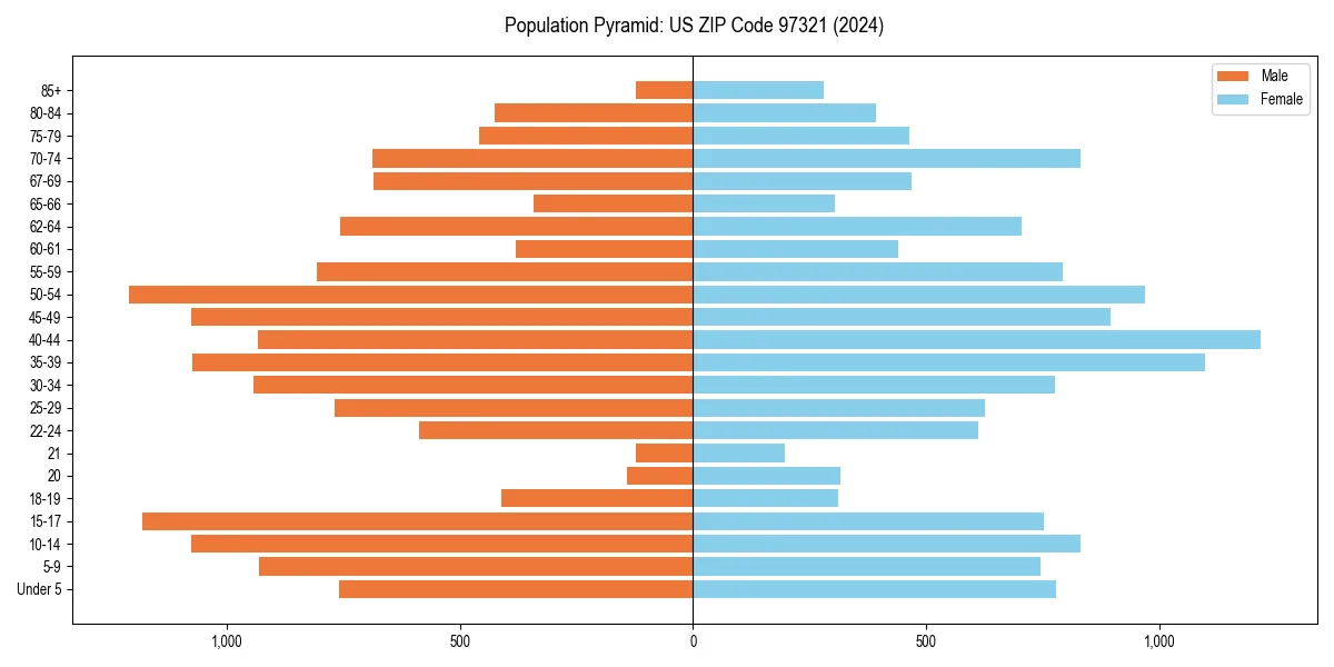 Population pyramid for 