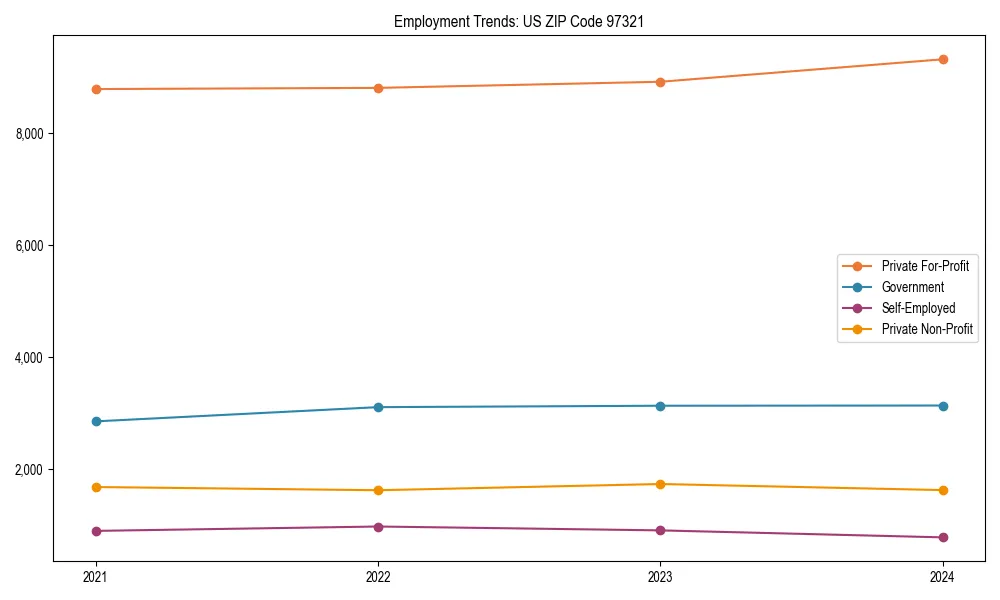 Long-term employment trends in 