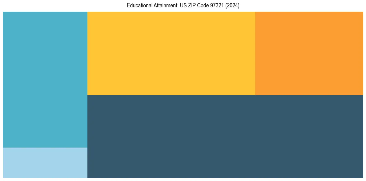 Education Treemap for  in 2024