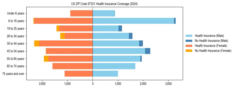 Health insurance pyramid for US ZIP Code 97321