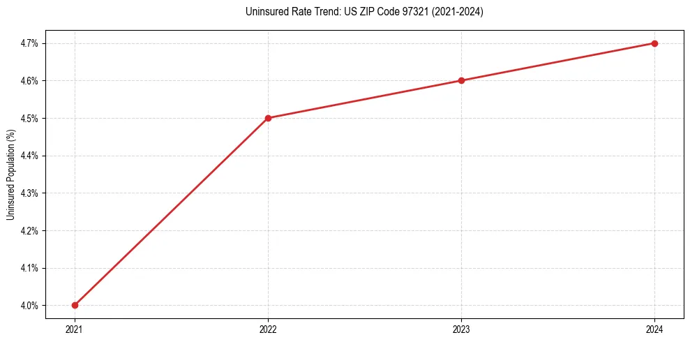 Uninsured trend chart for US ZIP Code 97321