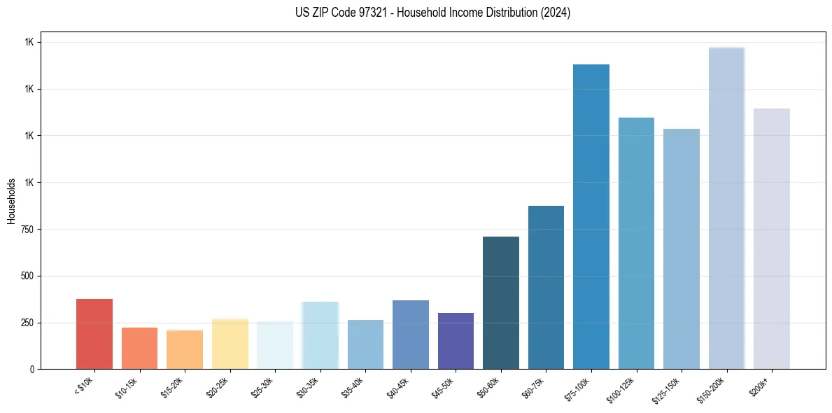 Income Distribution for 