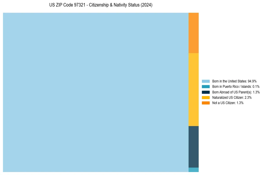Nativity Treemap for 
