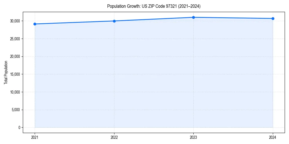 Population trends in 