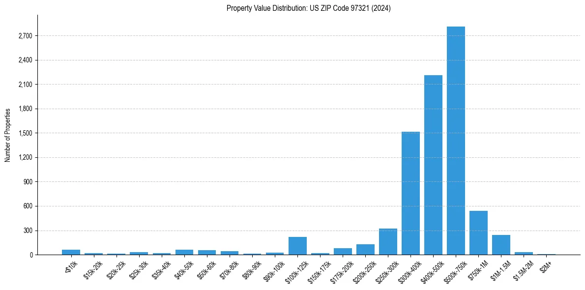 Value Distribution for 