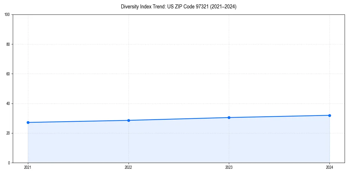 Line chart showing diversity index trends for 