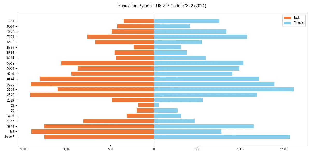 Population pyramid for 