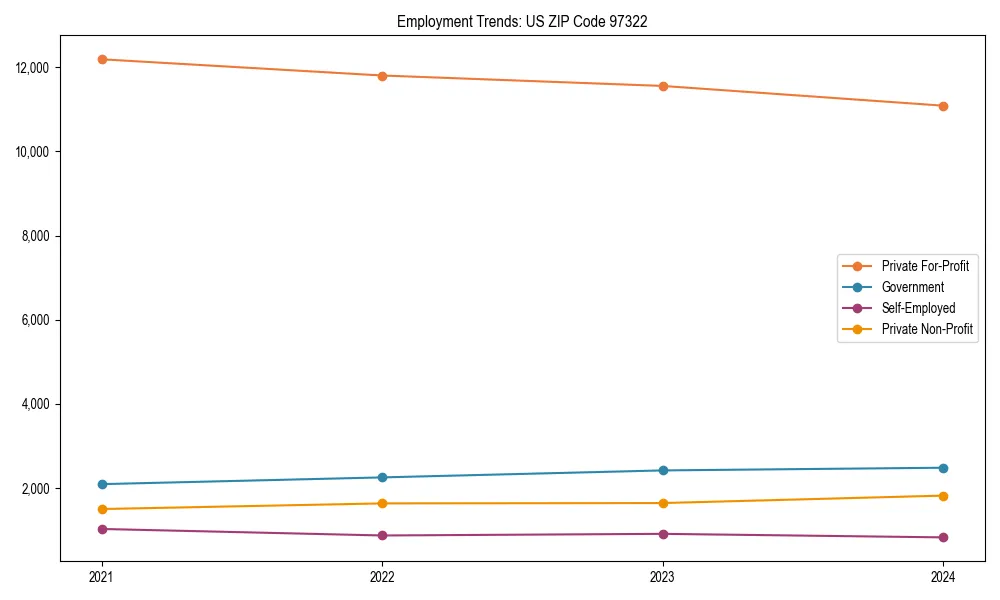Long-term employment trends in 