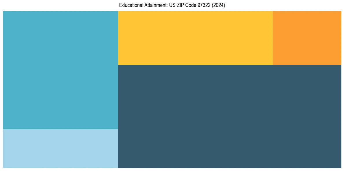 Education Treemap for  in 2024