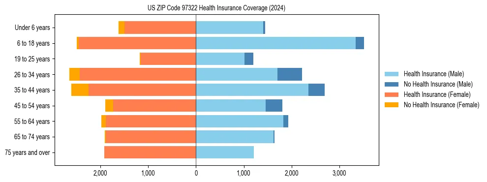 Health insurance pyramid for US ZIP Code 97322