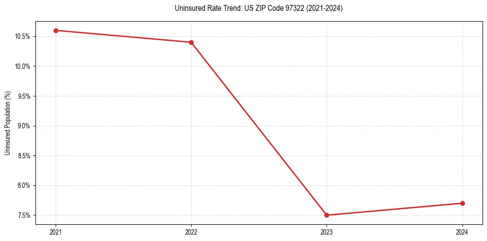 Uninsured trend chart for US ZIP Code 97322
