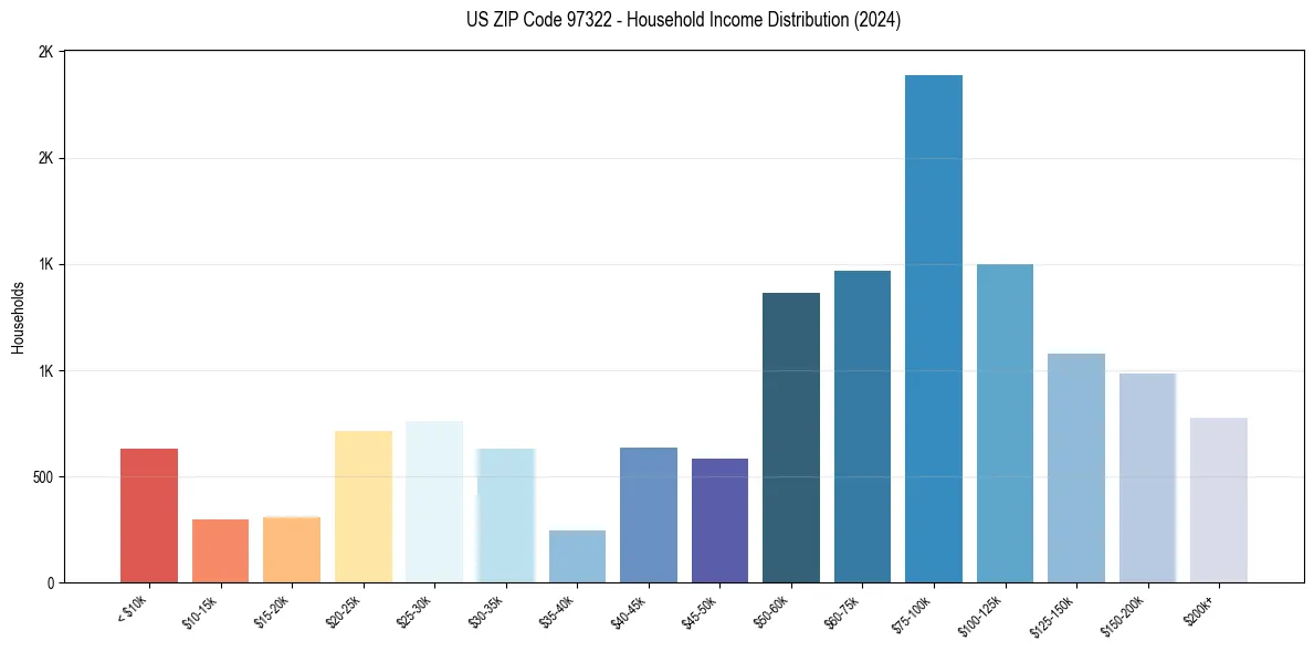 Income Distribution for 
