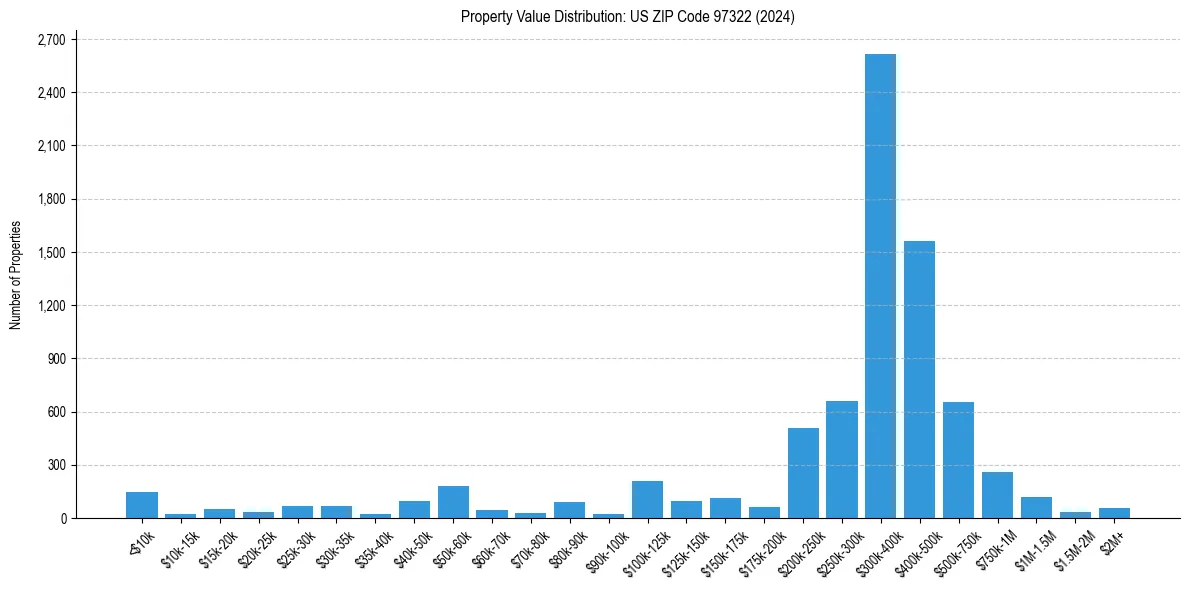 Value Distribution for 