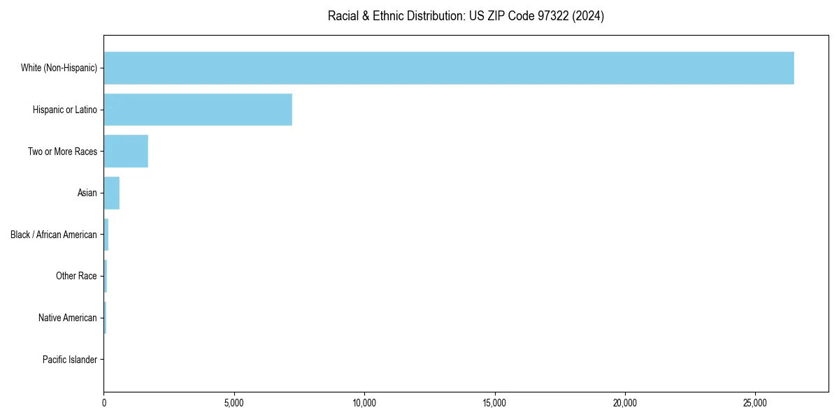 Bar chart showing racial distribution in  for 2024