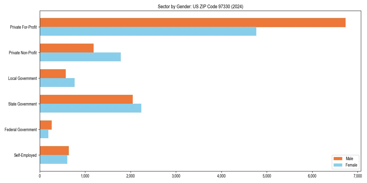 Employment sector breakdown by gender in 