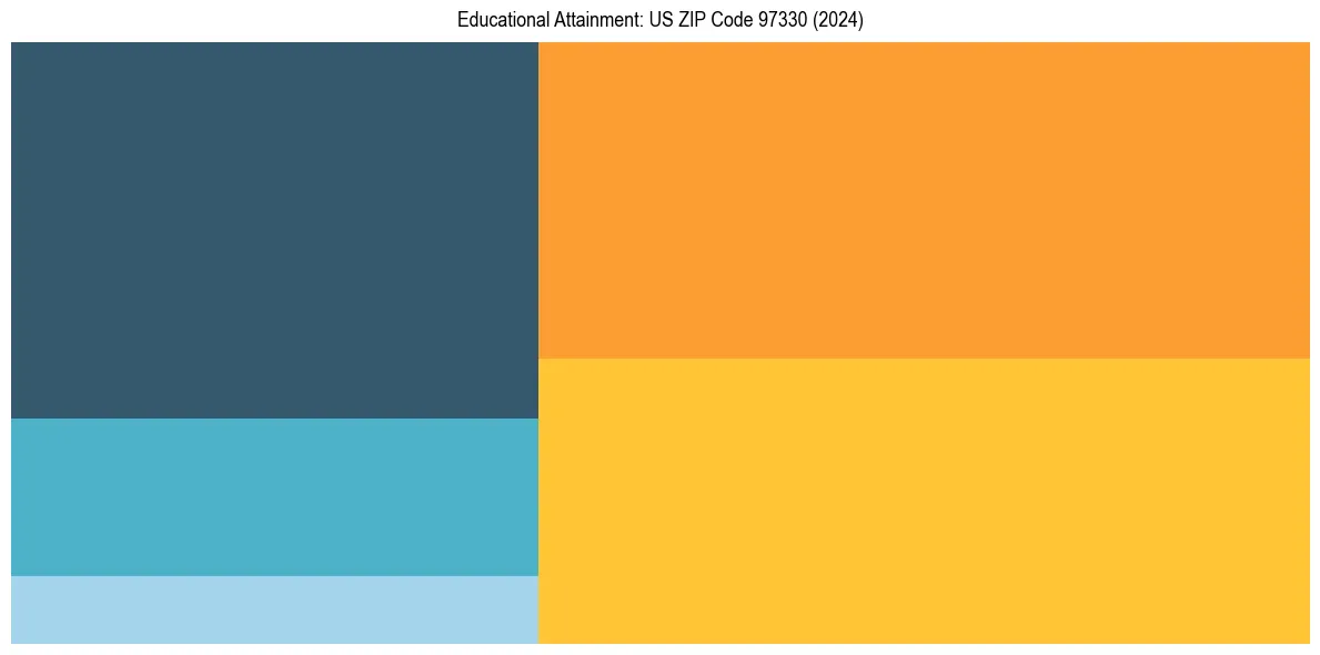 Education Treemap for  in 2024