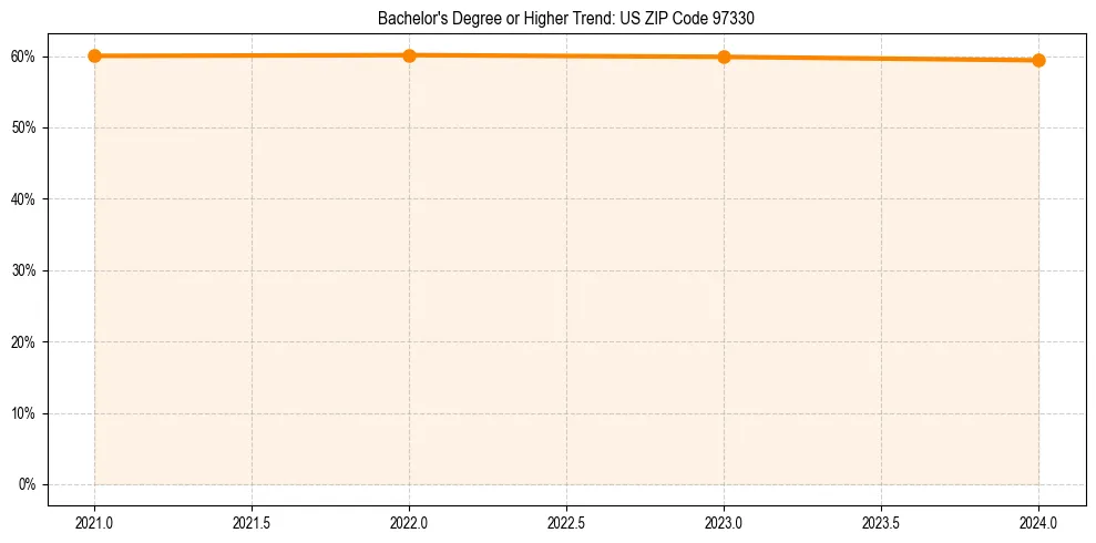 Trend chart showing bachelor degree growth in 