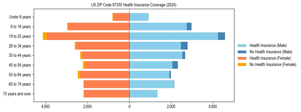 Health insurance pyramid for US ZIP Code 97330