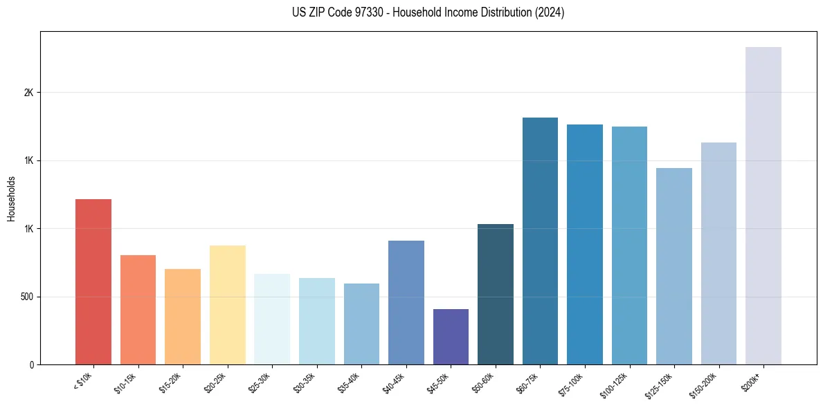 Income Distribution for 