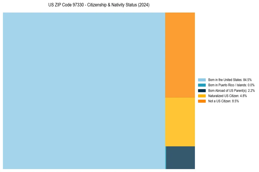 Nativity Treemap for 
